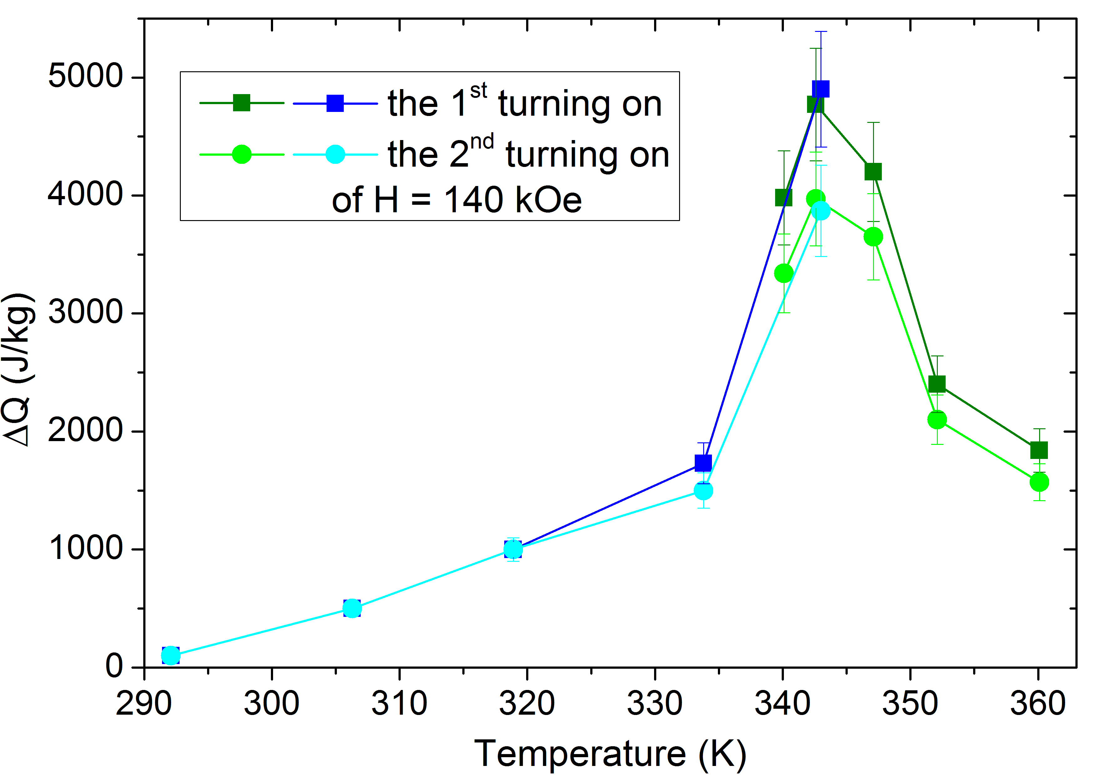 МКЭ в квази-изотермическом режиме в Ni-Mn-Ga при разных начальных температурах в магнитном поле Н = 14 Тл.